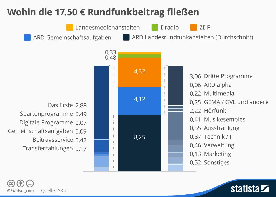 infografik_3365_Verteilung_des_Rundfunkbeitrags_n.jpg